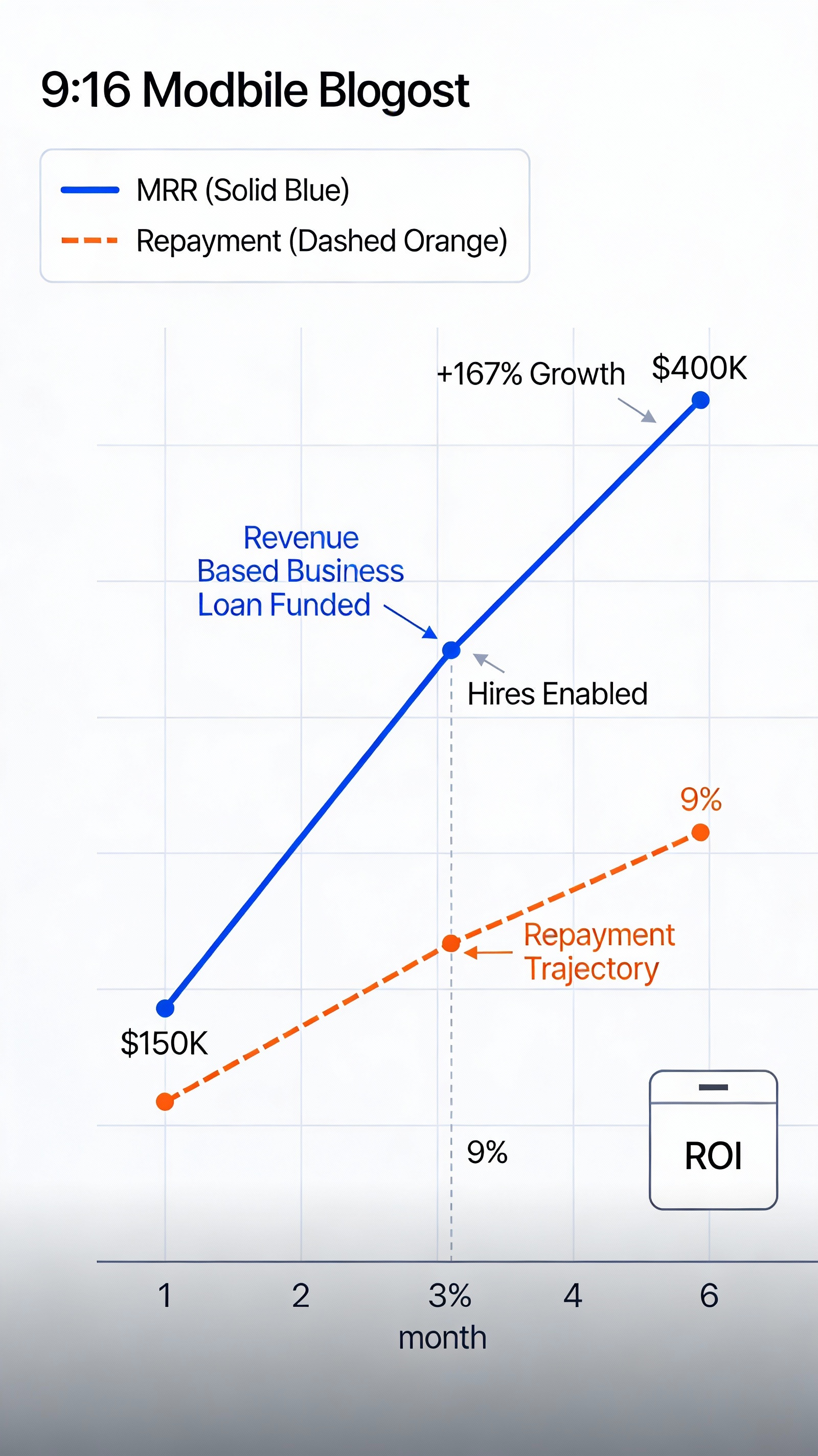 SaaS MRR growth line chart financed by revenue based business loan