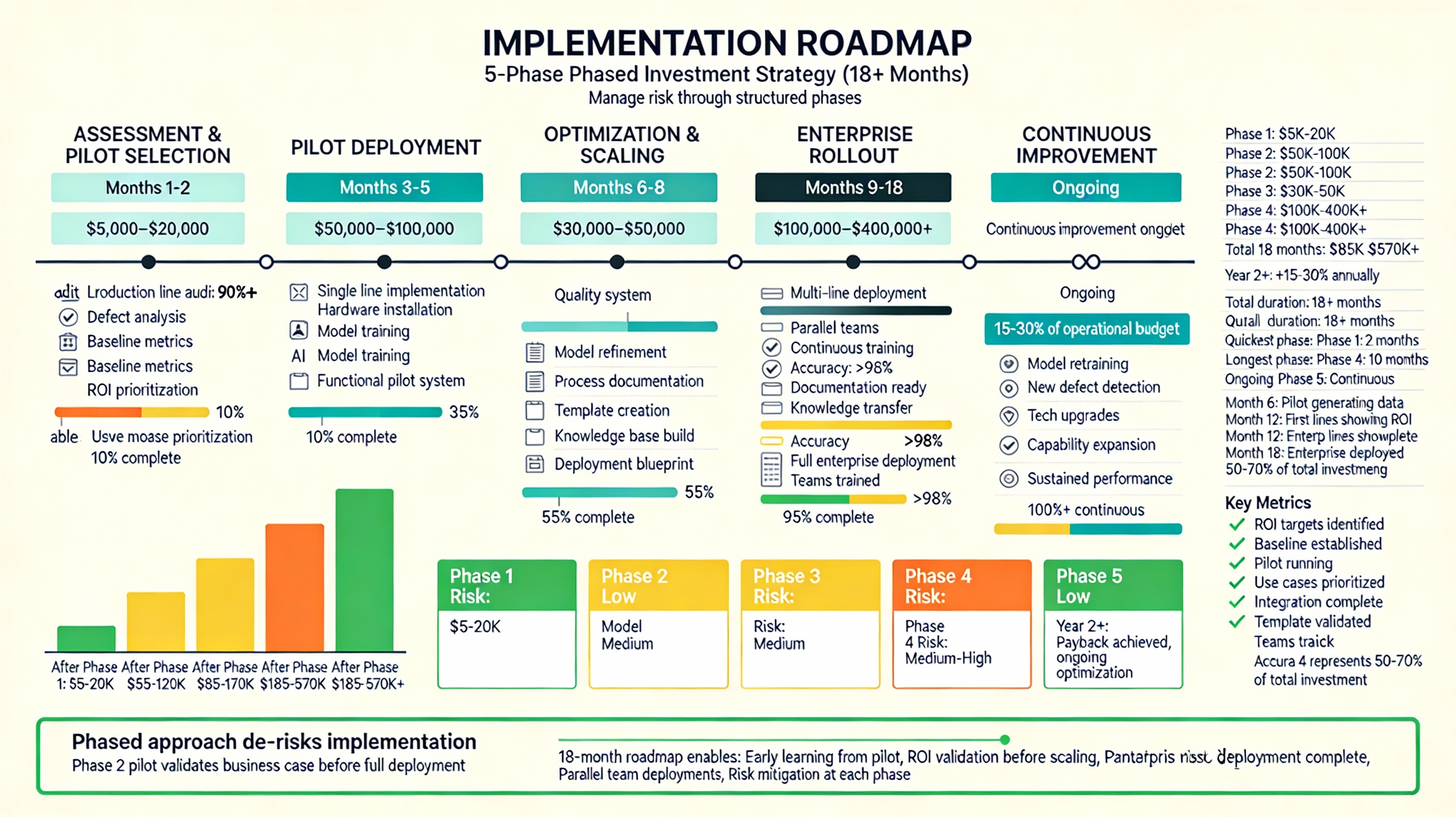 Implementation Roadmap: 5-Phase Phased Investment Strategy with Timeline, Costs, and Risk Management