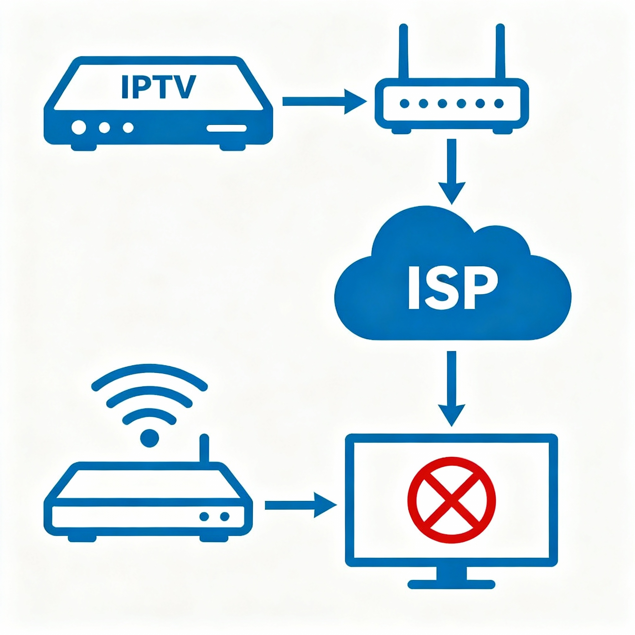 schéma réseau simplifié blocage IPTV FAI