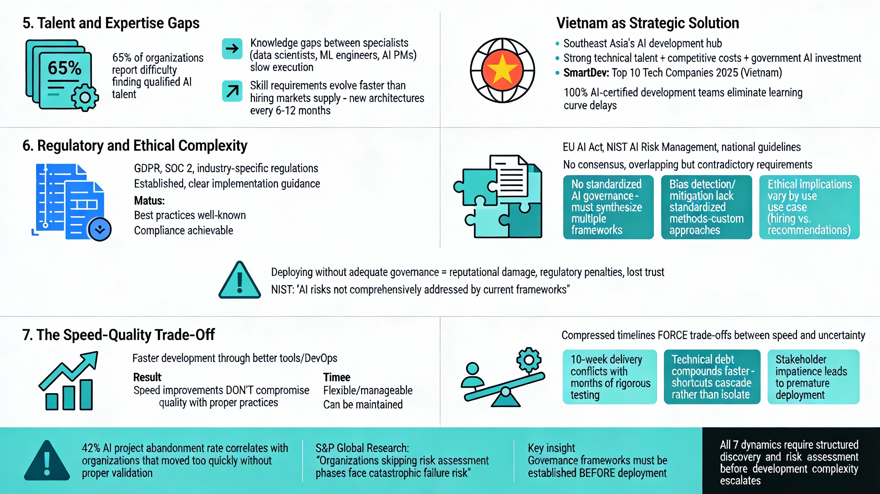 The Seven Unique Dynamics of AI Development (5-7): Talent Gaps, Regulatory Complexity, and Speed-Quality Trade-Offs