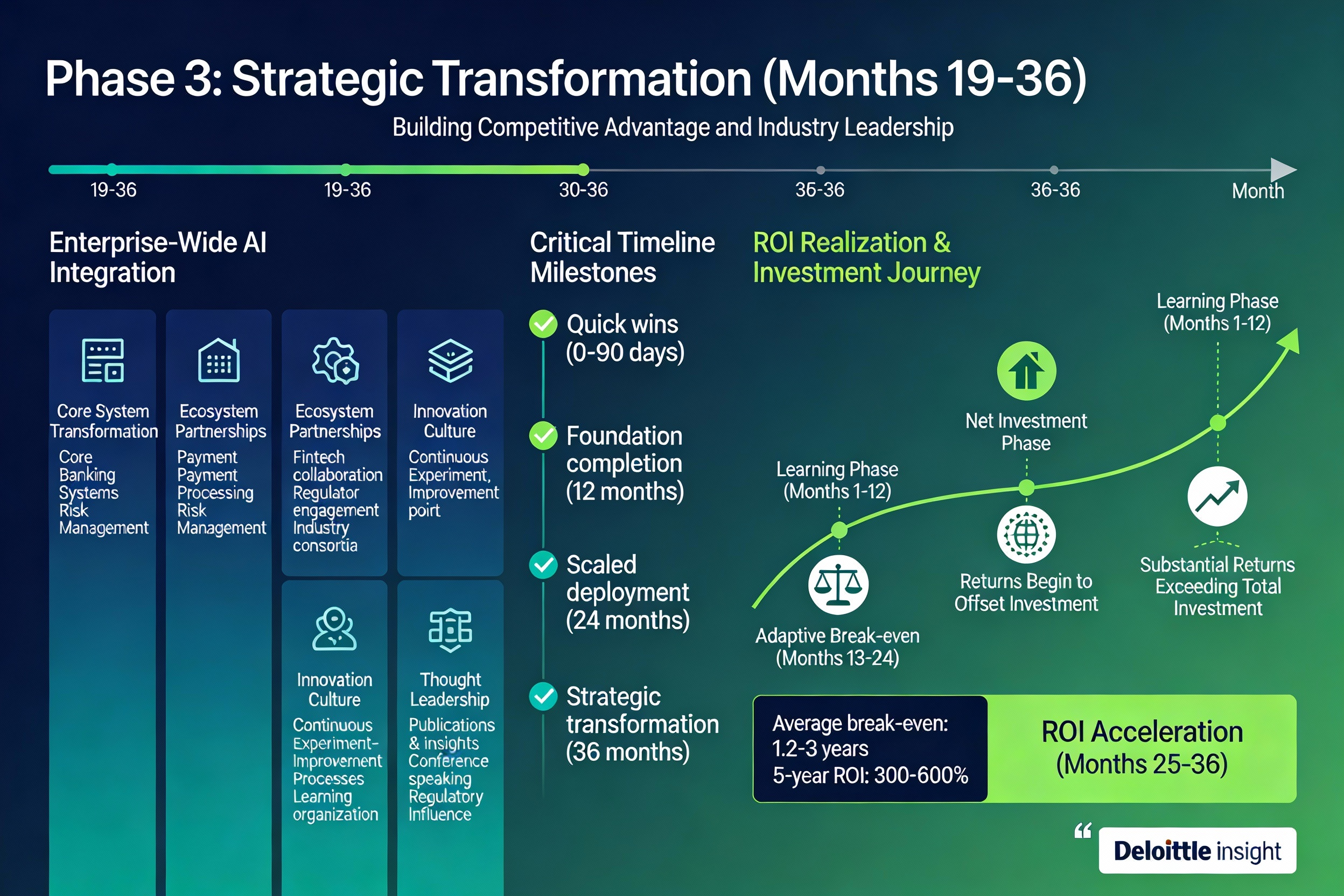 Phase 3: Strategic Transformation (Months 19-36) - Enterprise Integration, ROI Acceleration, and Industry Leadership for BFSI AI
