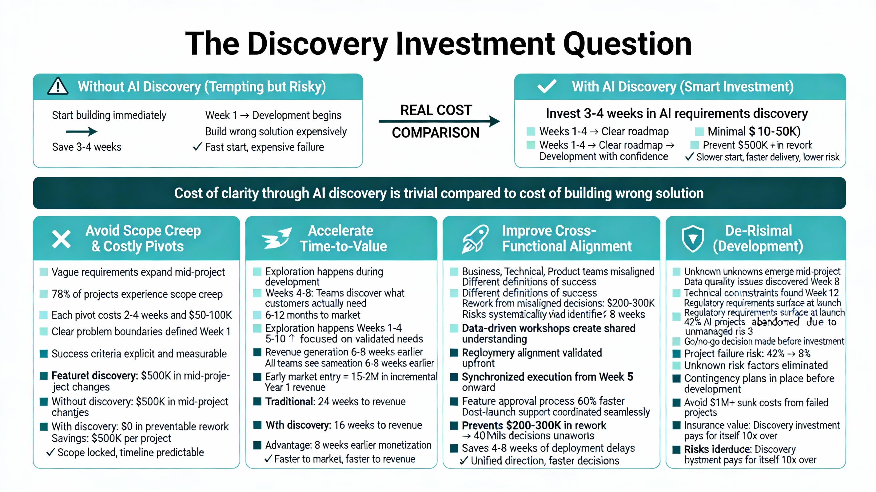 The Business Case: How AI Discovery Prevents Costly Mistakes and Delivers 91.5X ROI