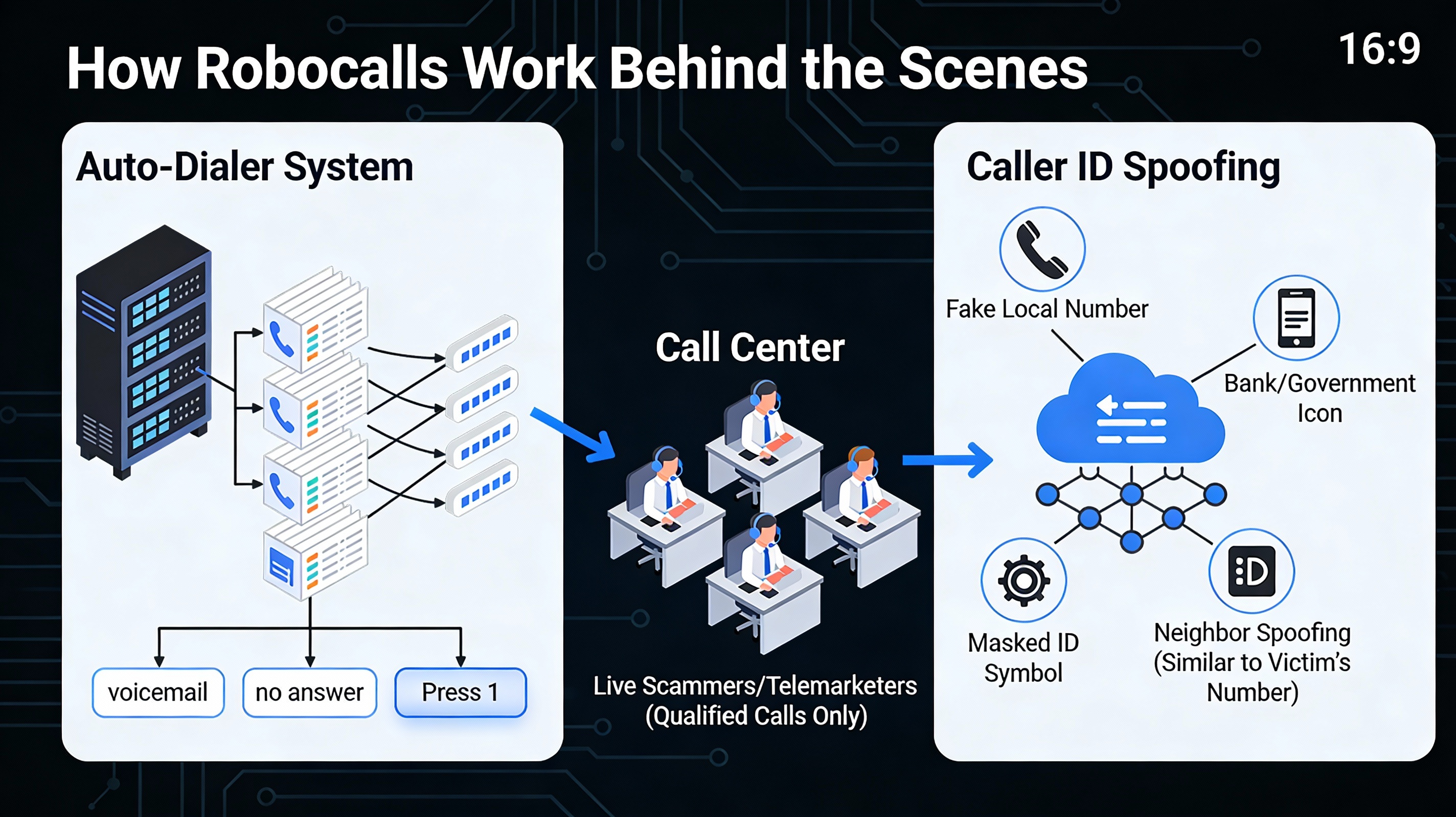 How Robocalls Work Behind the Scenes