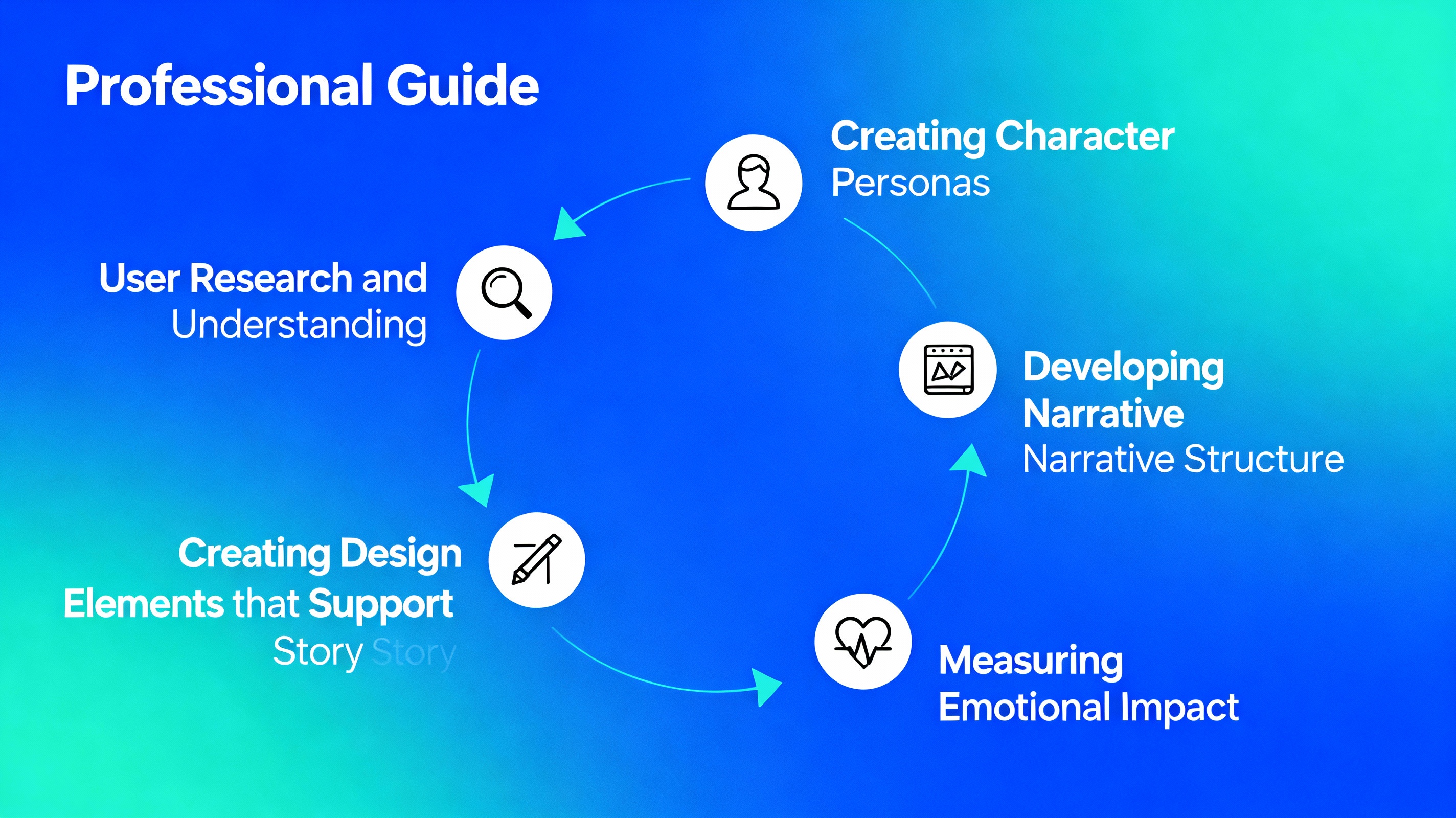 The Storytelling Design Cycle: From Research to Emotional Impact