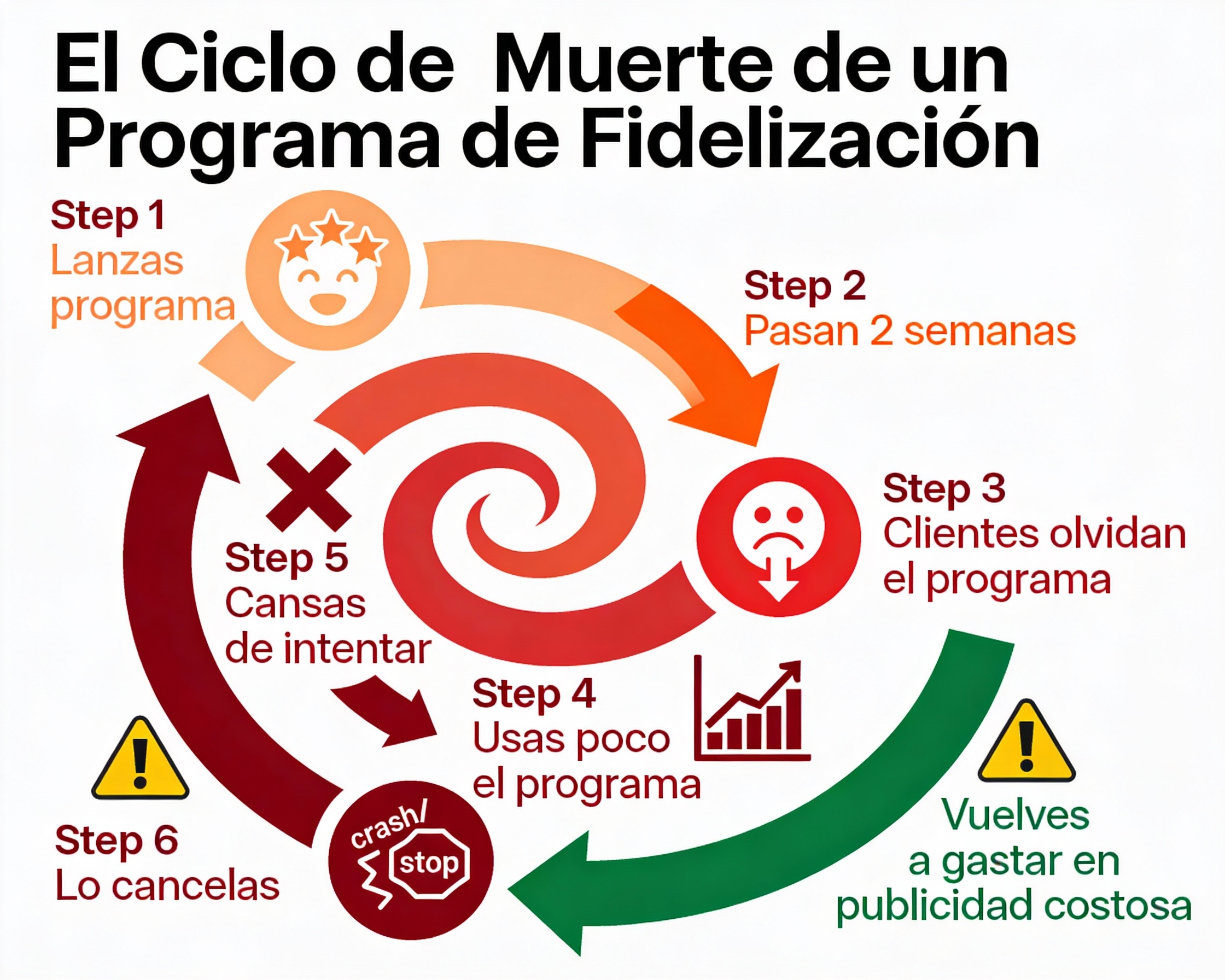 El ciclo de muerte de un programa de fidelización