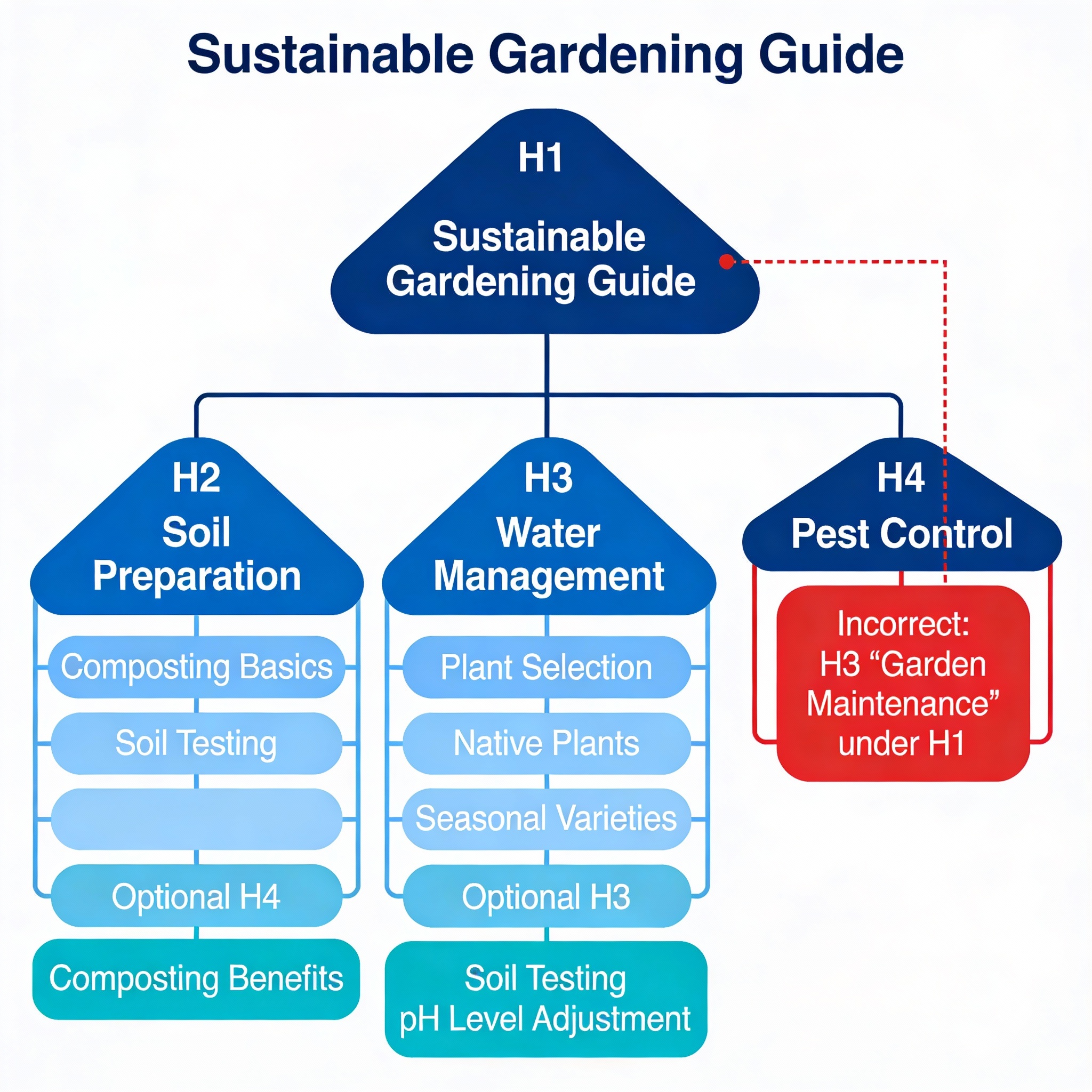Header Hierarchy: Proper H1-H4 Structure for SEO and Readability