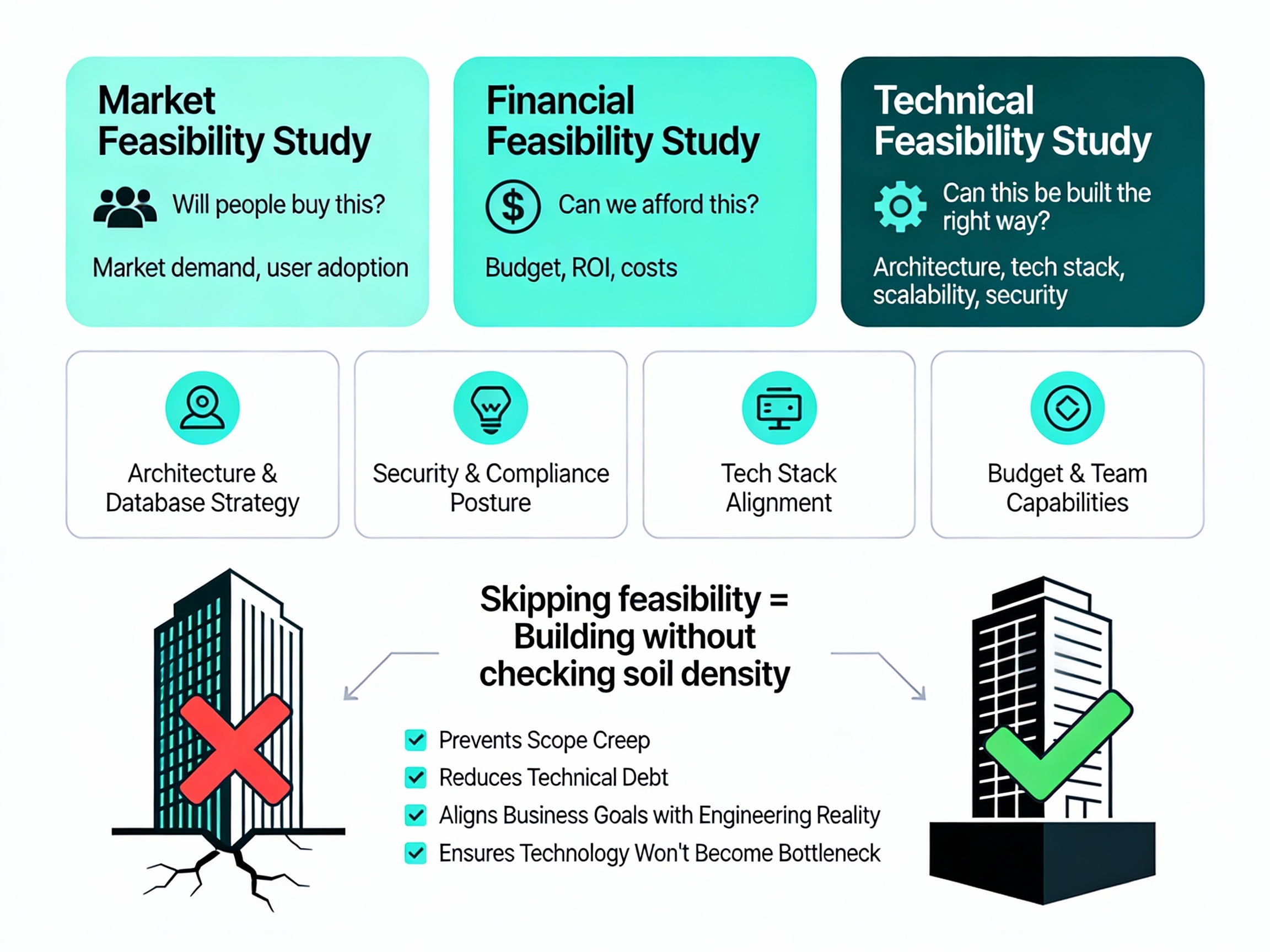 What is a Technical Feasibility Study: Three Types of Feasibility and Why It's Your Foundation