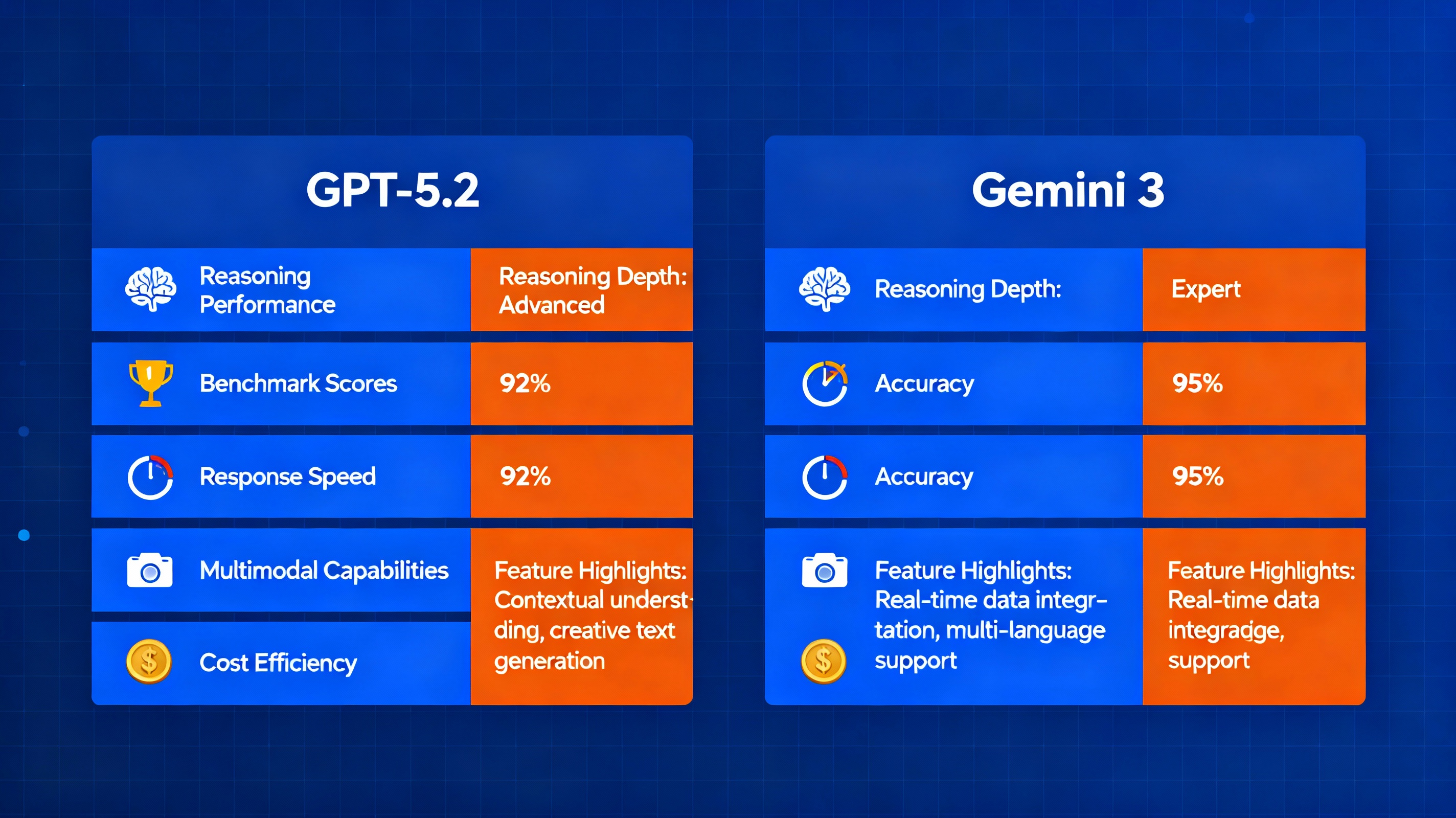 GPT-5.2 vs Gemini 3: AI Model Comparison Infographic