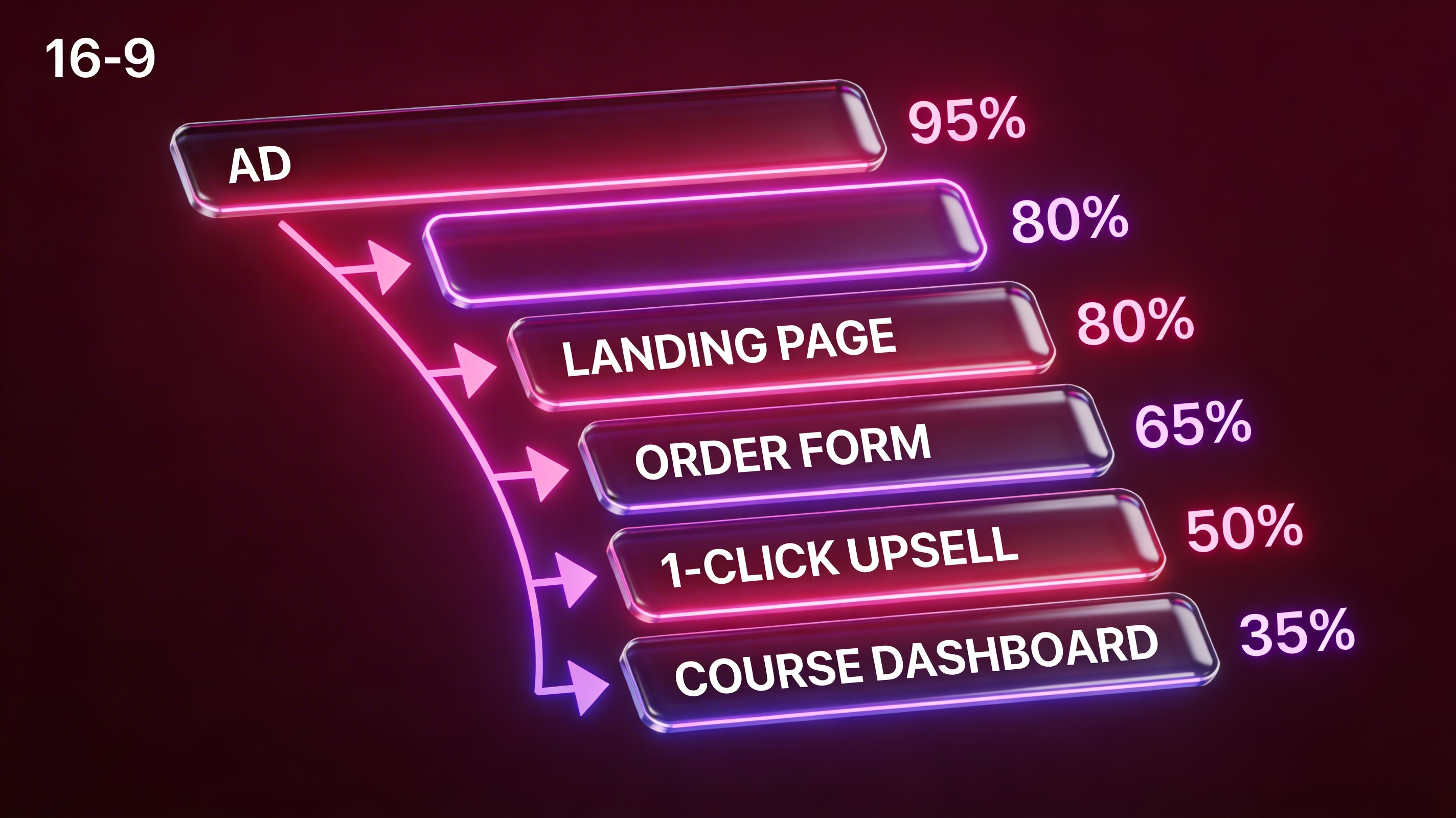 GrabAcademy sales funnel diagram from ad click to course dashboard.