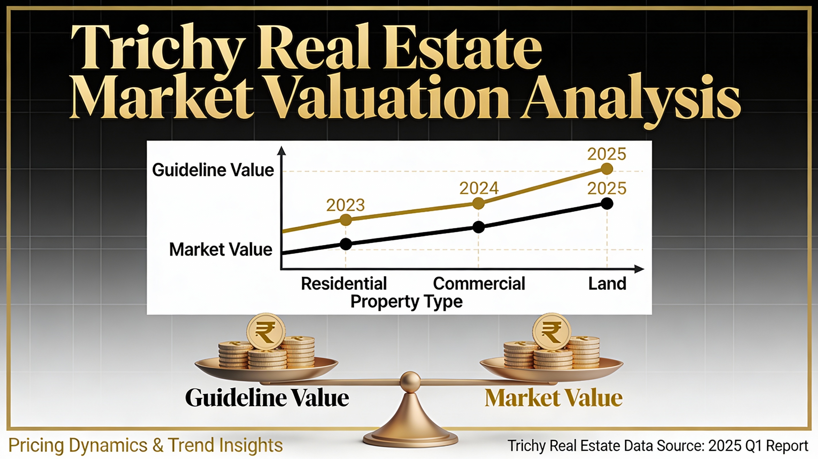 Property valuation comparison guideline value vs market value
