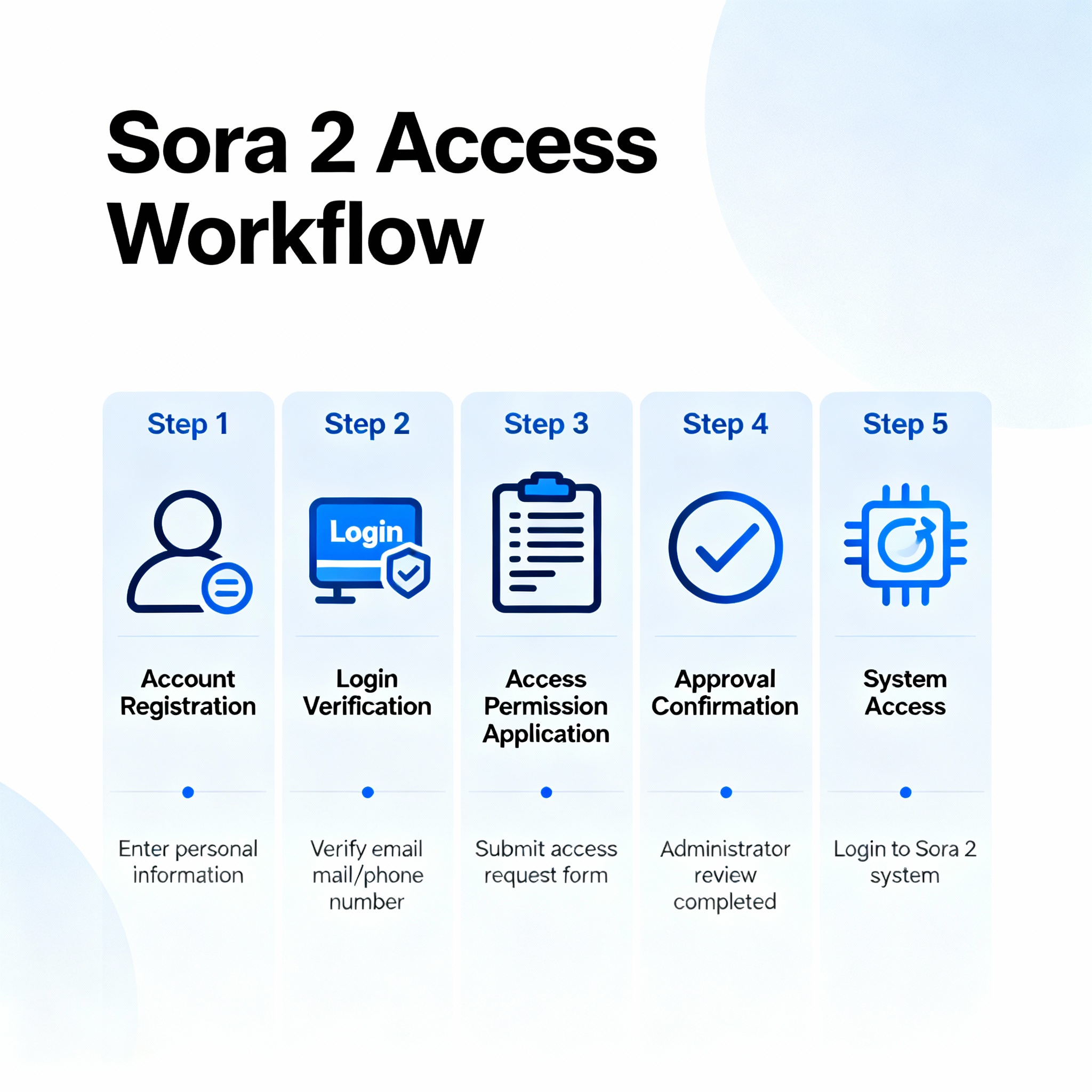 Sora 2 Access Workflow Guide