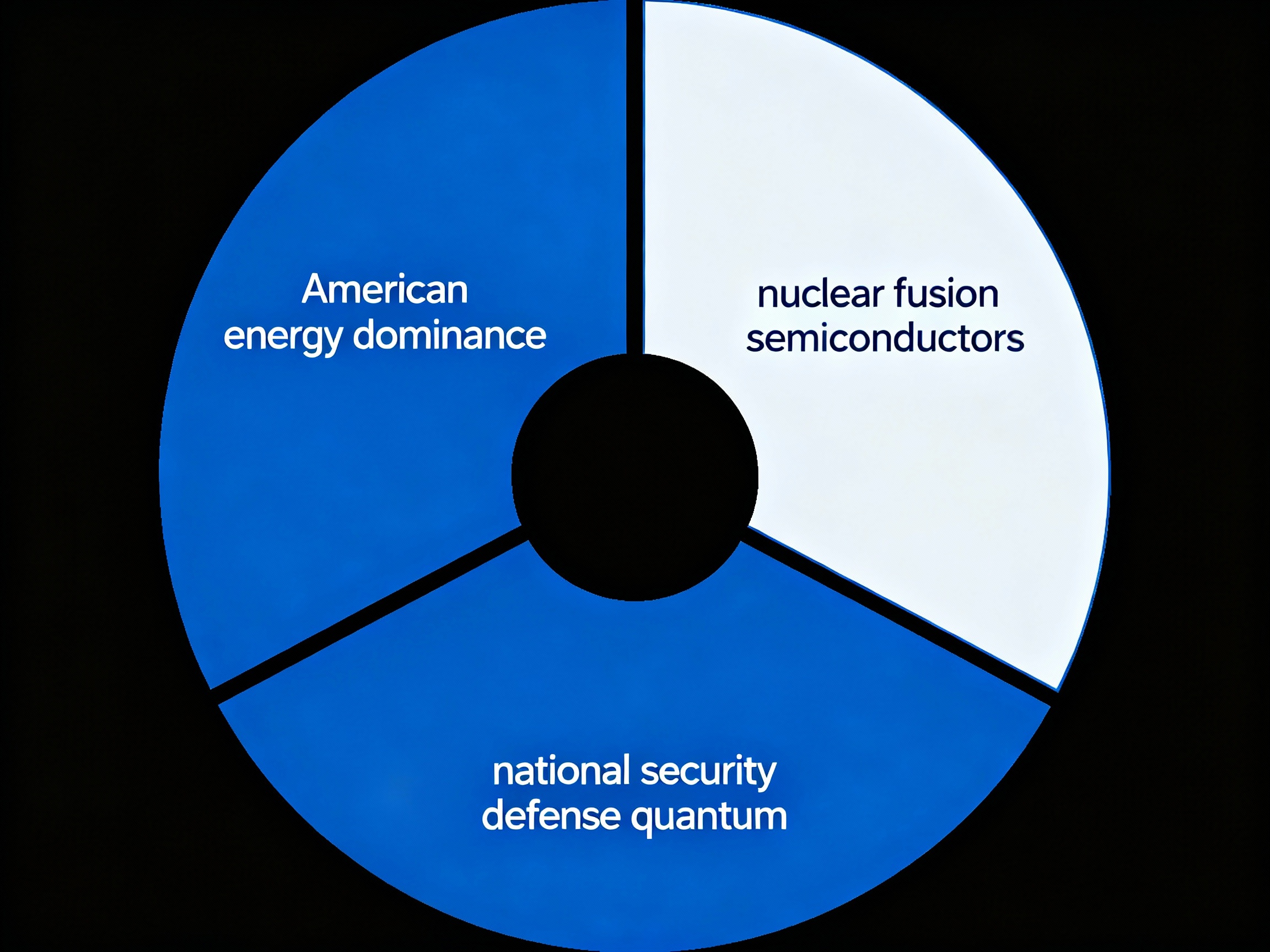 Three strategic focus areas of Trump's Genesis Mission for scientific breakthroughs
