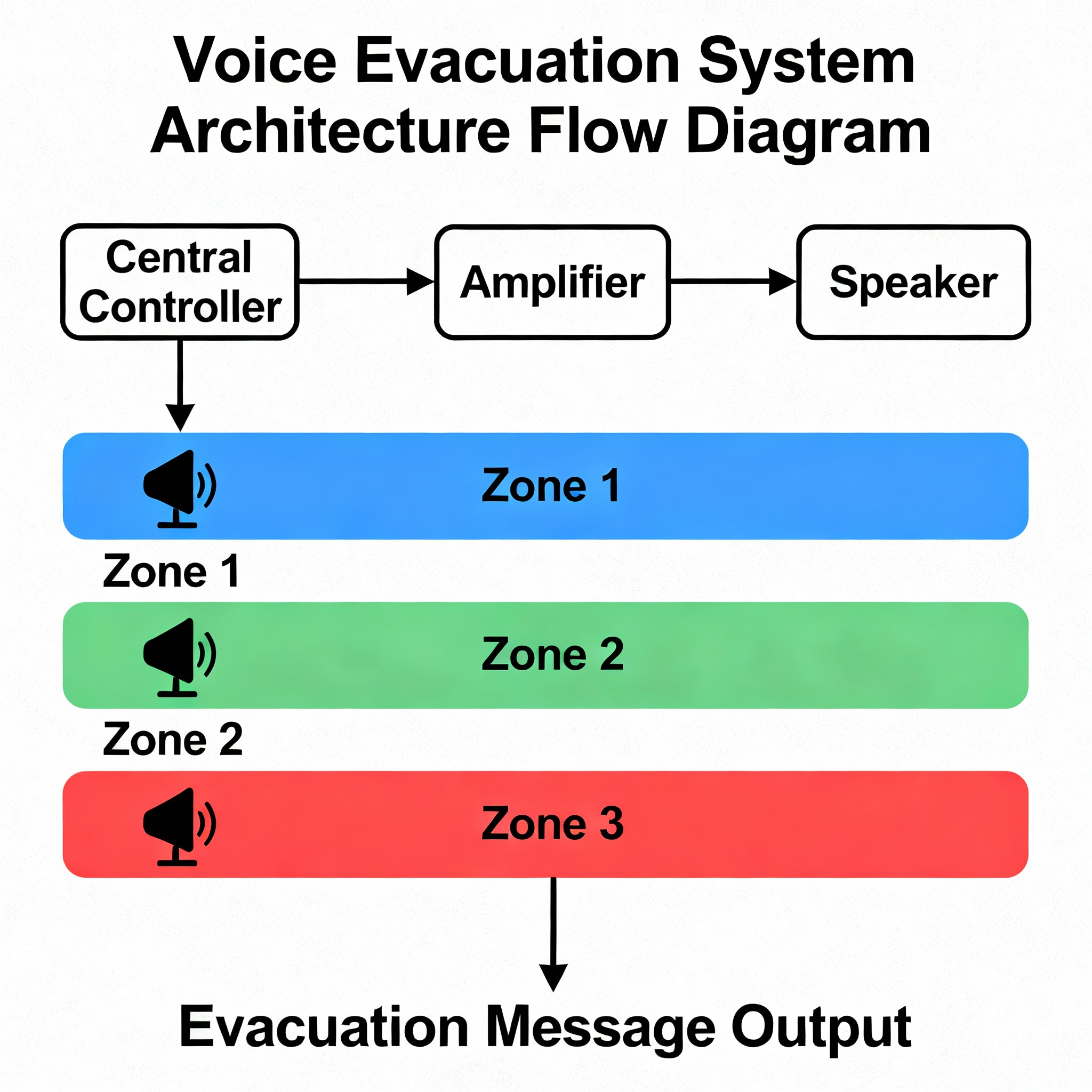 Voice Evacuation System Architecture Diagram with components and signal flow
